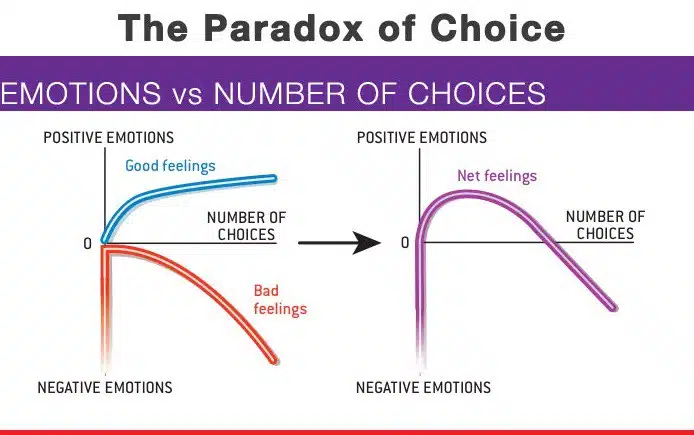 La paradoja de la elección: cómo el exceso de opciones hace que los consumidores compren menos. Relación entre el número de opciones y la emoción de tu cliente.